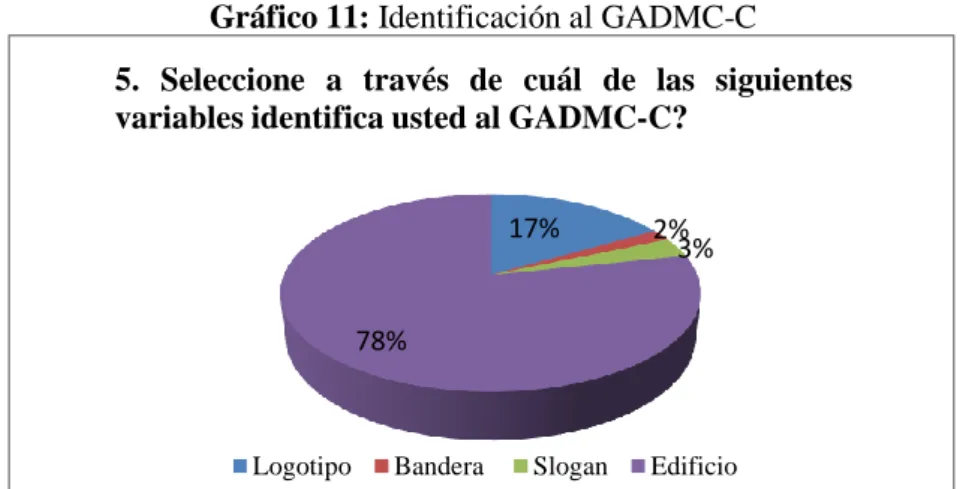 Gráfico 11: Identificación al GADMC-C 