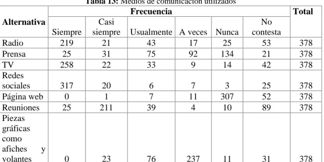 Tabla 13: Medios de comunicación utilizados  Alternativa 