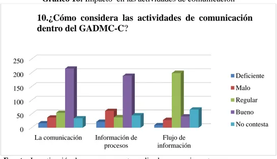 Gráfico 16: Impacto  en las actividades de comunicación   