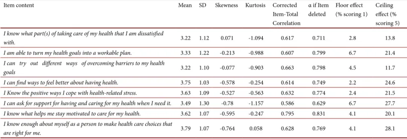 Table 3. Statistics, corrected item-total correlation, floor-ceiling effects for Health Empowerment Scale (n= 648).