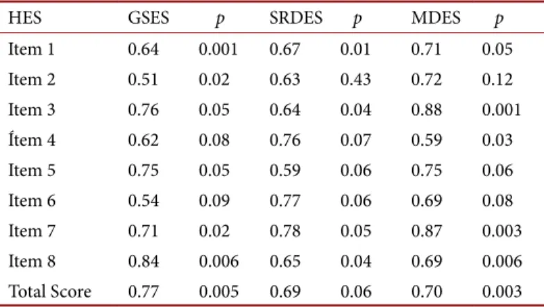 Table 5. Coefficient correlations between the 8 items of the HES 