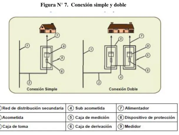 Figura N° 7.  Conexión simple y doble 