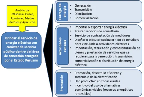 Figura Nº17. Rol de Electro sur Este SAA 