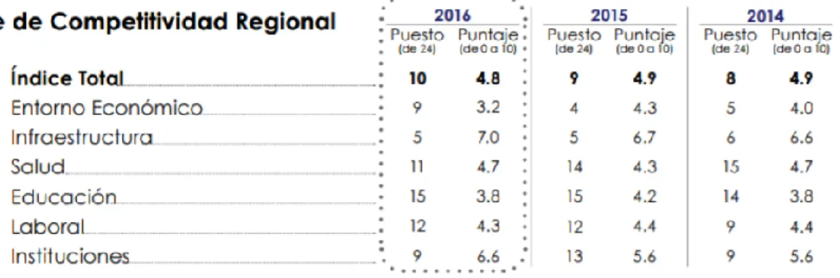 Cuadro Nº5.Índice de competitividad región Cusco 