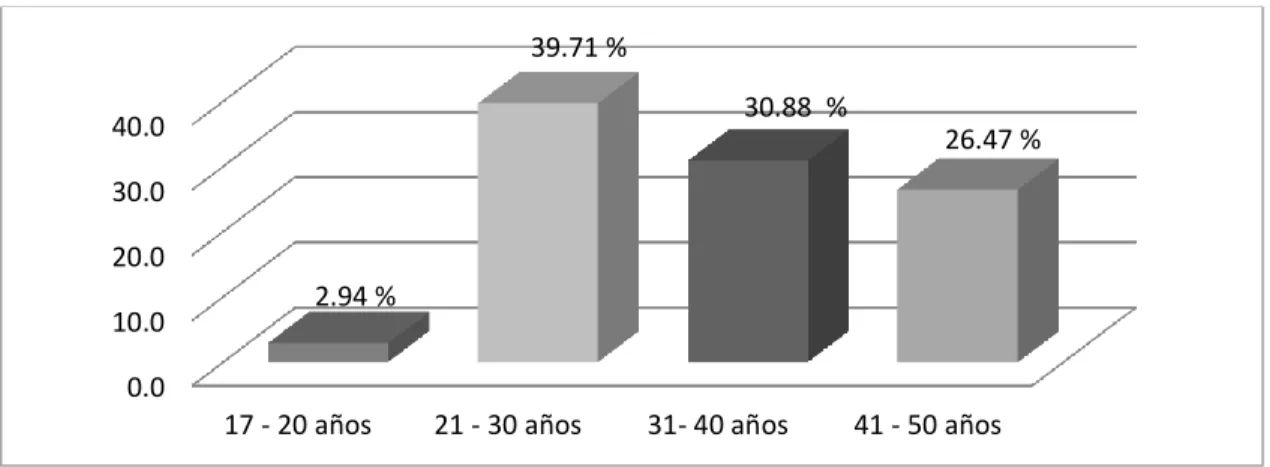 Figura 4. Edad de los colaboradores. 