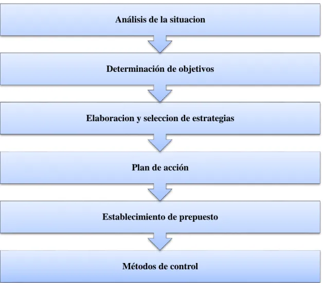 Gráfico 2: Etapas para la elaboración de un plan de marketing 