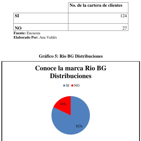 Gráfico 5: Rio BG Distribuciones 