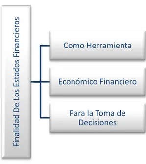 Figura 1: Finalidad de los estados financieros  Fuente: Elaboración propia 