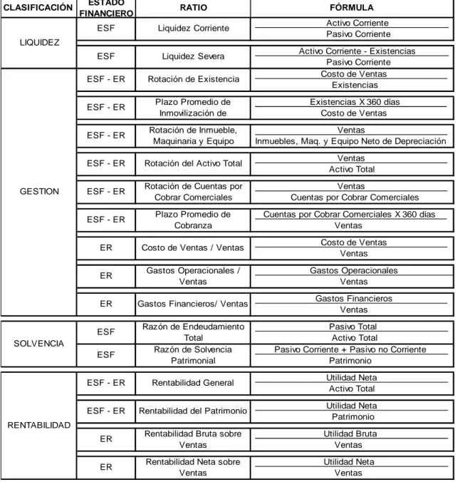 Tabla 1: Resumen de ratios financieros por clasificación y estado financiero 