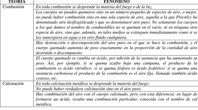 Tabla 3: Caracterización de la combustión y la calcinación realizada por Lavoisier en 1977 