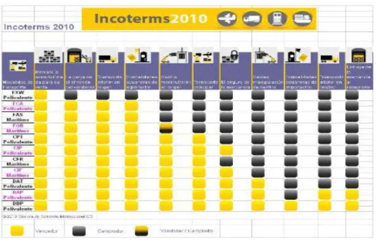 Ilustración N° 3: Incoterms 2010 