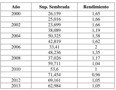 Tabla 4: Rendimiento 