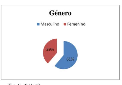 Ilustración 6: Género 