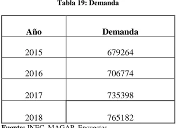 Tabla 19: Demanda  Año  Demanda   2015  679264  2016  706774  2017  735398  2018  765182 