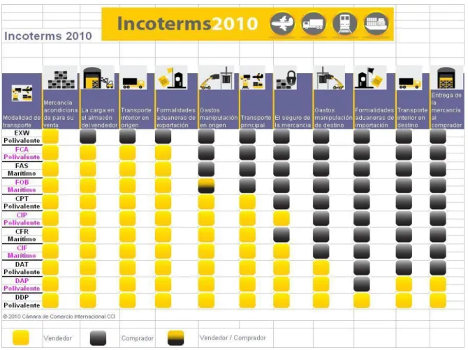 Gráfico 2: Incoterms 2010 