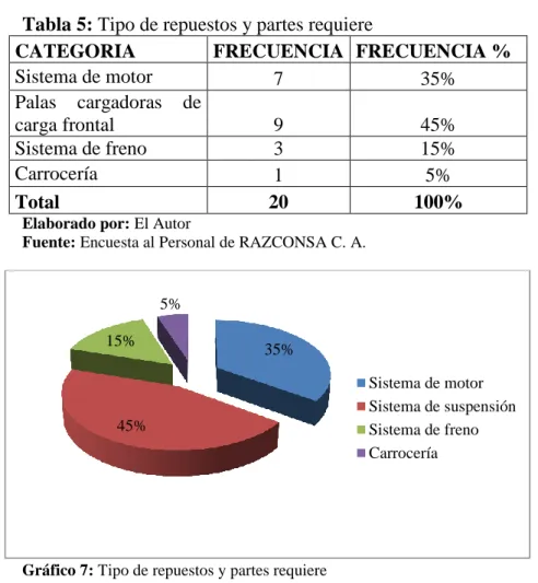 Tabla 5: Tipo de repuestos y partes requiere 