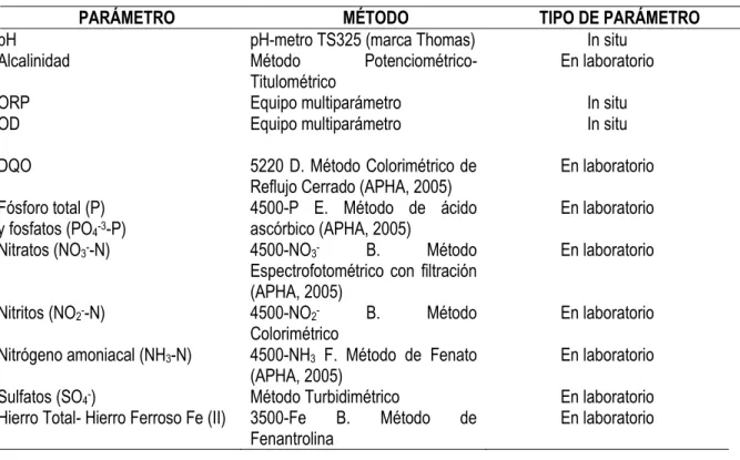 Tabla 3. Metodologías empleadas para la determinación de los parámetros fisicoquímicos 