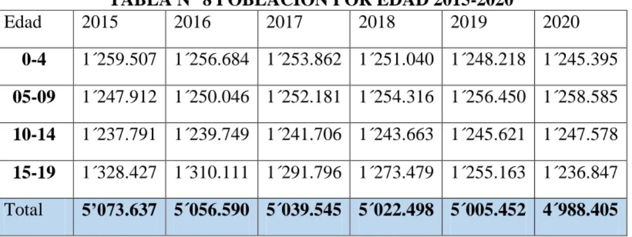 TABLA N° 8 POBLACIÓN POR EDAD 2015-2020 