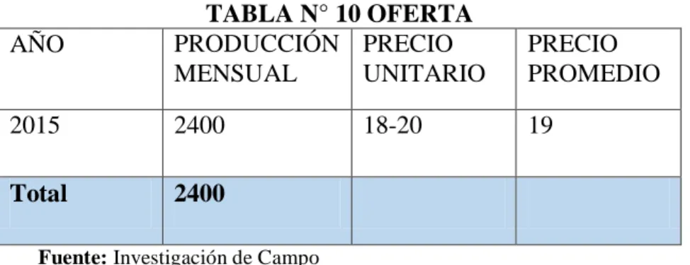 TABLA N° 11 OFERTA ANUAL  