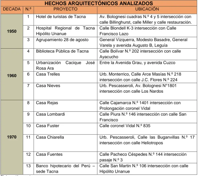 Figura 7. Hechos arquitectónicos analizados en las décadas 1950-70. 