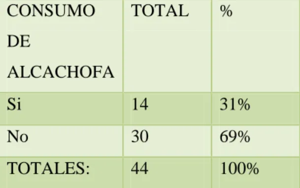 Tabla 2 ¿Consume Usted alcachofa?  CONSUMO  DE  ALCACHOFA  TOTAL  %  Si  14  31%  No  30  69%  TOTALES:  44  100% 