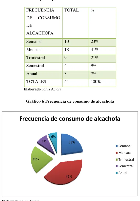 Tabla 3 ¿Con qué frecuencia consume alcachofa.  FRECUENCIA  DE  CONSUMO  DE  ALCACHOFA  TOTAL  %  Semanal  10  23%  Mensual  18  41%  Trimestral  9  21%  Semestral  4  9%  Anual  3  7%  TOTALES:  44  100% 