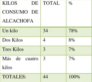 Tabla 4 ¿Qué cantidad en Kg de alcachofa consume usted en el año?  KILOS  DE   CONSUMO  DE  ALCACHOFA  TOTAL  %  Un kilo  34  78%  Dos Kilos  4  8%  Tres Kilos  3  7%  Más  de  cuatro  kilos  3  7%  TOTALES:  44  100% 