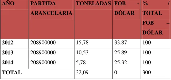 Tabla 7 TOTAL DE EXPORTACIONES DE ECUADORP.A. 0208900000 