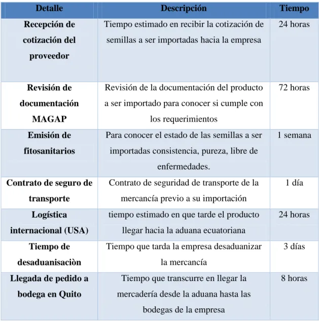 Cuadro 6. Estimación de tiempos en importaciones 