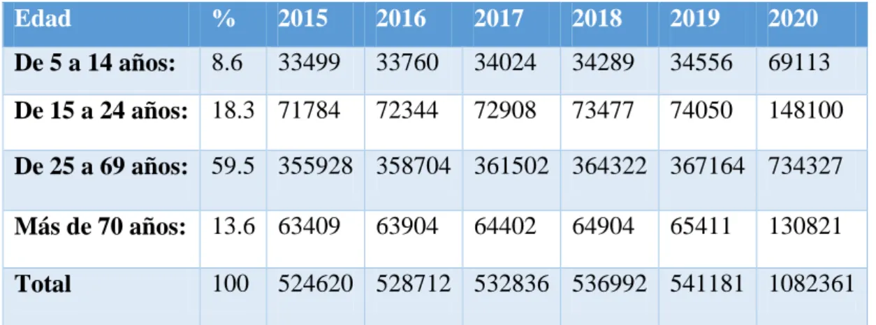 Tabla 3: Población por edad 2015-2020 