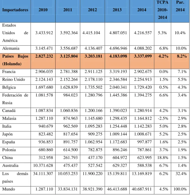 Tabla 6: Principales Países Importadores de cacao y sus elaborados  Importadores  2010  2011  2012  2013  2014  TCPA  2010-2014  Par