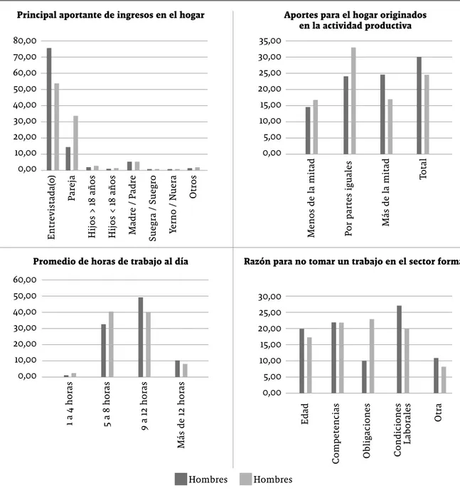 Figura 1. Diferencias entre hombres y mujeres según características de la actividad productiva seleccionada