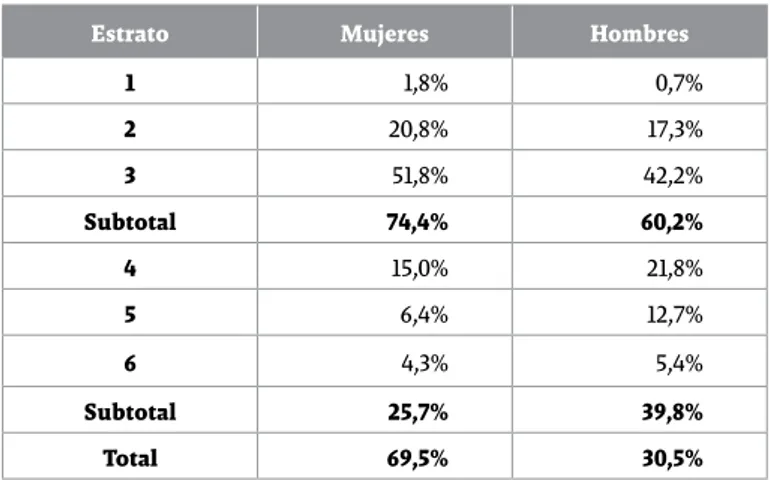 Tabla 1. Distribución de la propiedad por sexo al nacer según estrato socioeconómico  (Bogotá 2011)