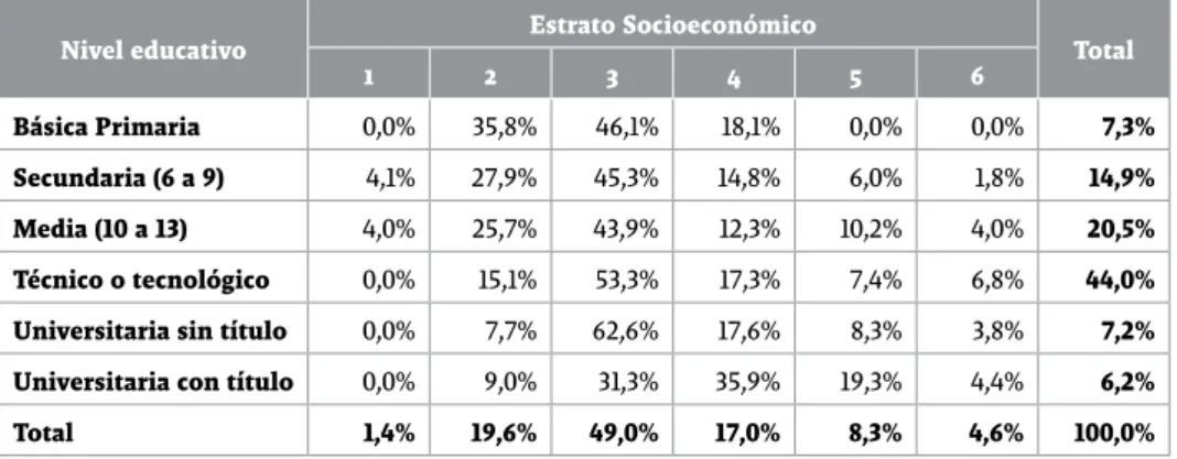 Tabla 9. Distribución de empresarias-os según nivel educativo por estrato  socioeconómico