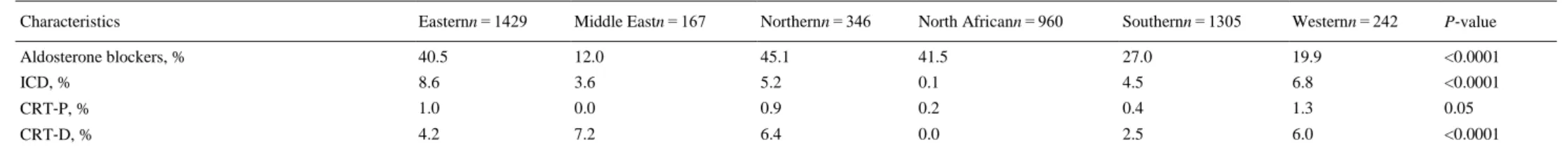 Table 4. Comparison of baseline and demographic characteristics among regions. Acute heart failure patients who completed the 1‐year follow‐up 