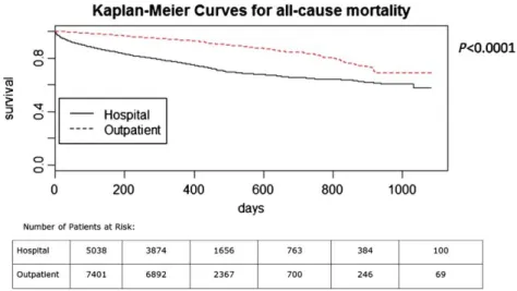 Figure 2 Kaplan–Meier curves for all‐cause mortality in acute heart failure and chronic heart failure patients