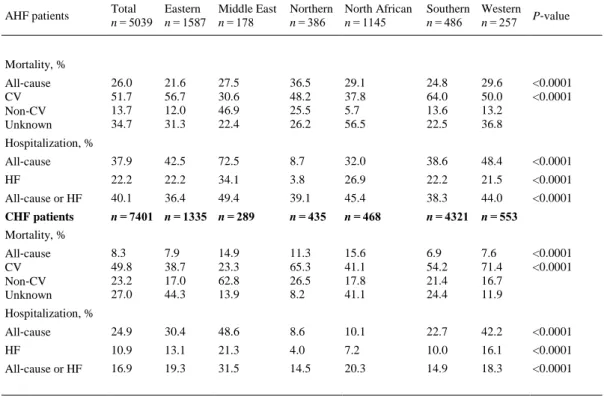 Table 5. Causes of death of all subjects 