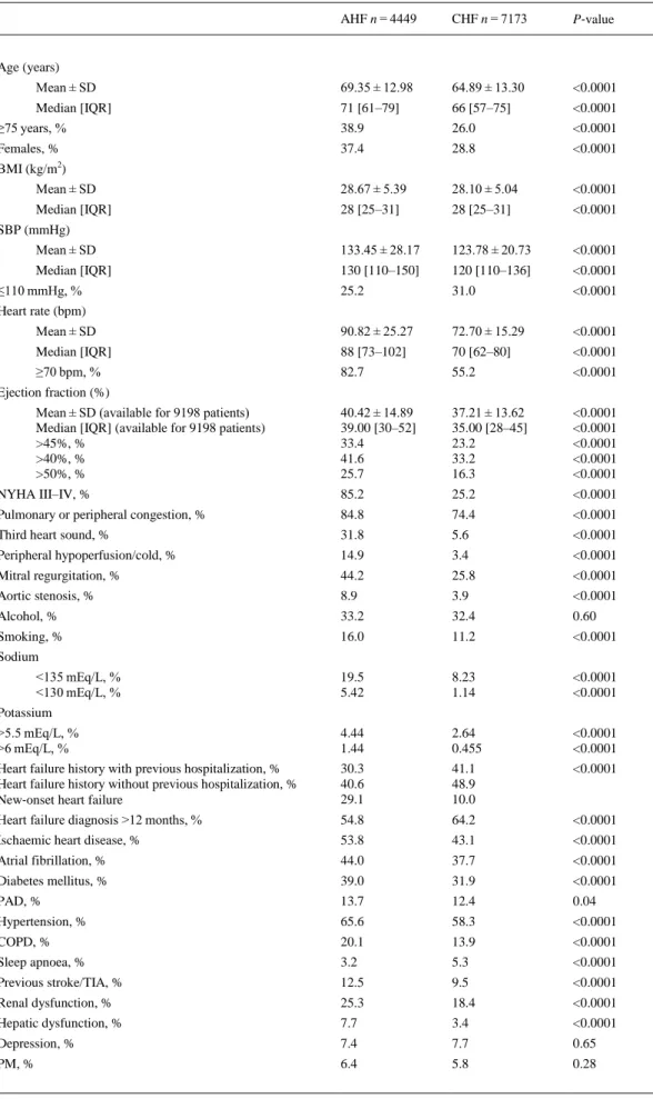 Table 2. Demographics and other basal characteristics of the study population completing the 1‐year follow‐up  AHF n = 4449  CHF n = 7173  P‐value  Age (years)  Mean ± SD  69.35 ± 12.98  64.89 ± 13.30  <0.0001  Median [IQR]  71 [61–79]  66 [57–75]  <