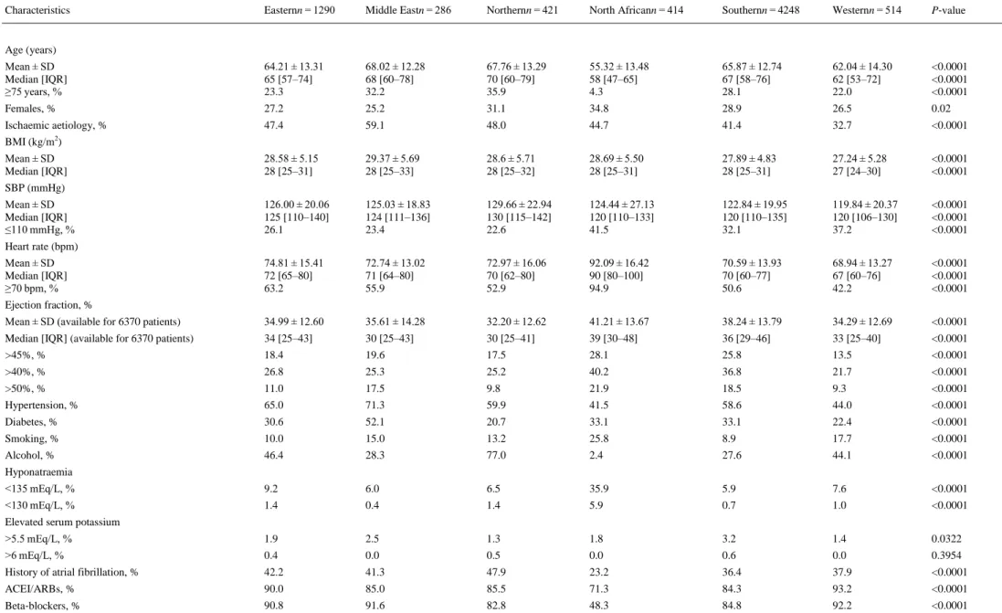 Table 3. Comparison of baseline and demographic characteristics among regions. Chronic heart failure patients who completed the 1‐year follow‐up 