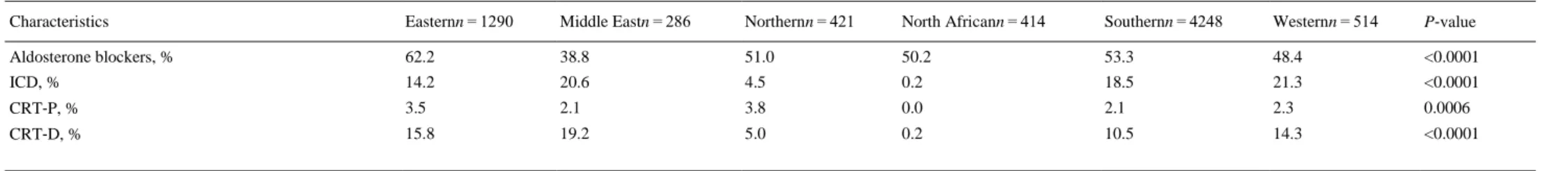 Table 3. Comparison of baseline and demographic characteristics among regions. Chronic heart failure patients who completed the 1‐year follow‐up 