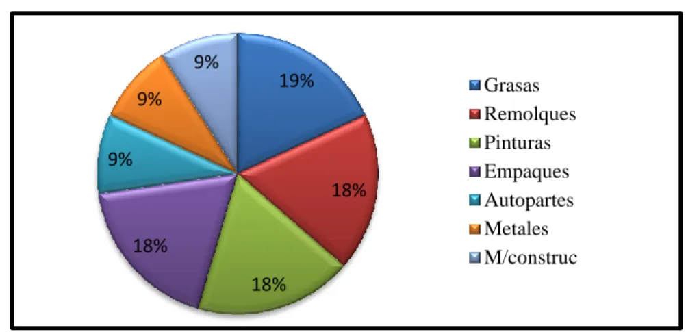 Gráfico 4.  Distribución de las empresas seleccionadas por actividad económica en  Yumbo