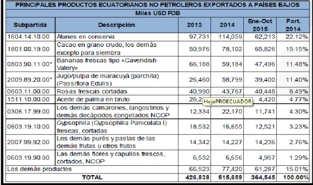 Tabla 13: Productos ecuatorianos exportados a Países Bajos  