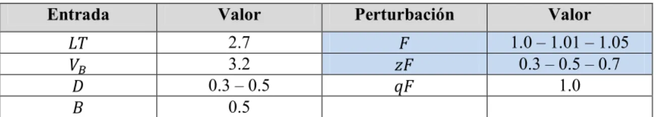 Tabla 6. Entradas y perturbaciones de la columna. 