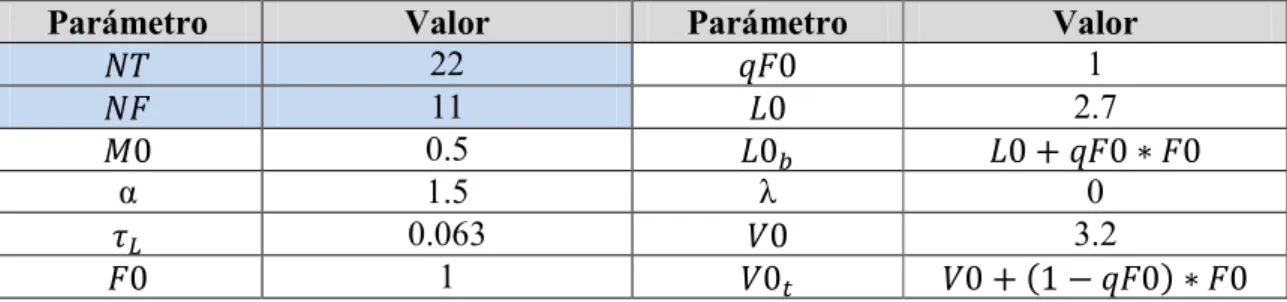 Tabla 8. Parámetros de la columna. 