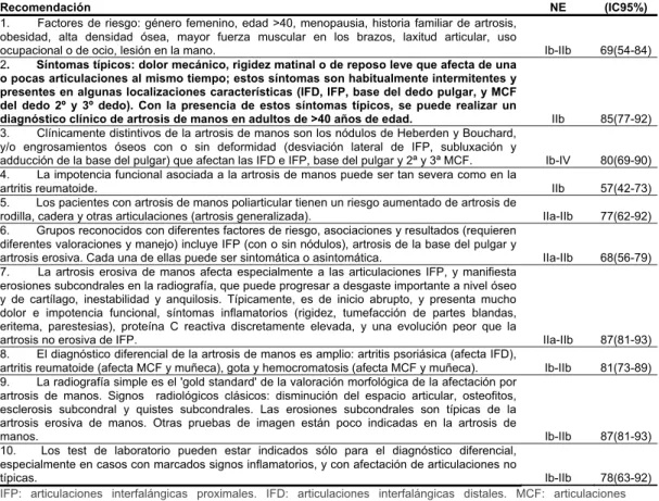 Tabla 2. Recomendaciones EULAR para el diagnóstico de la artrosis de la  mano 
