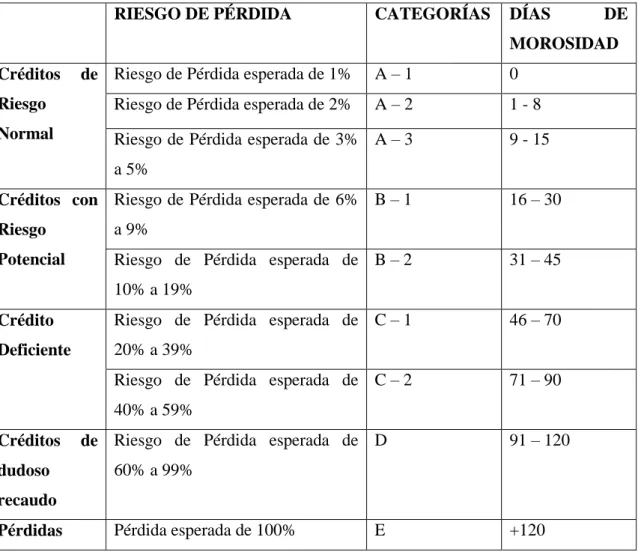 Tabla 4: Cobertura de la calificación para microcréditos 