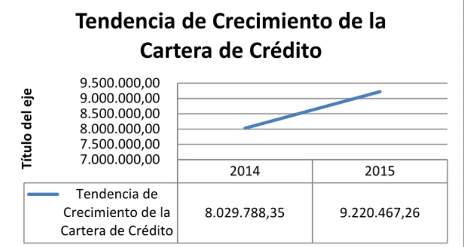 Gráfico 9: Tendencia de crecimiento de la cartera de crédito 