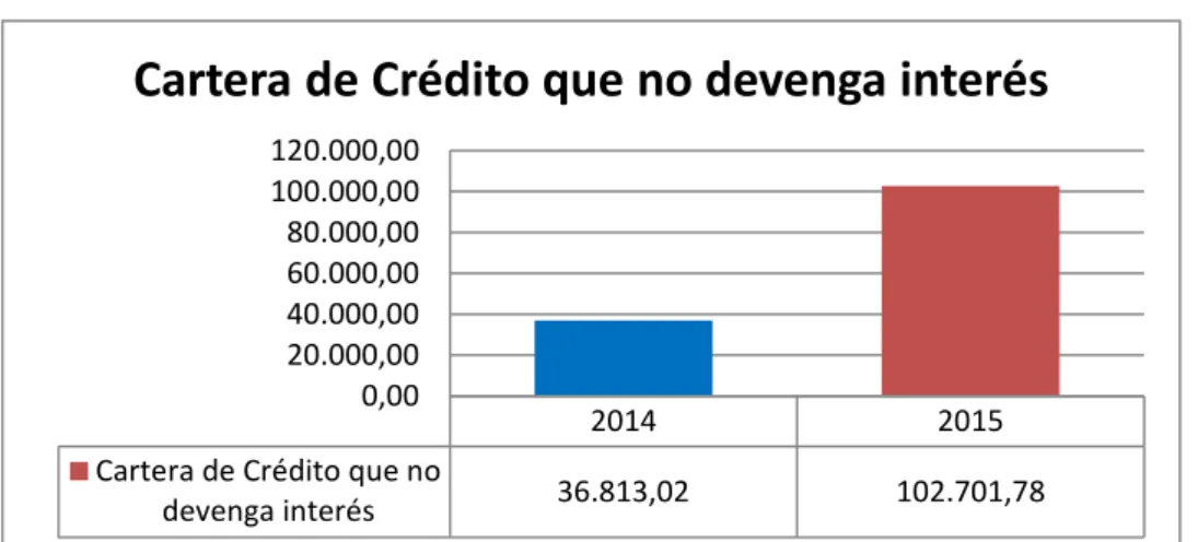 Gráfico 14: Cartera de crédito que no devenga interés 