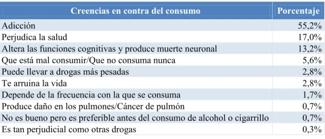 Tabla 3. Creencias en contra del consumo de marihuana en porcentaje. 