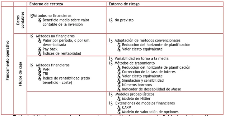 Tabla 1. Métodos convencionales para la evaluación de proyectos individuales de inversión 